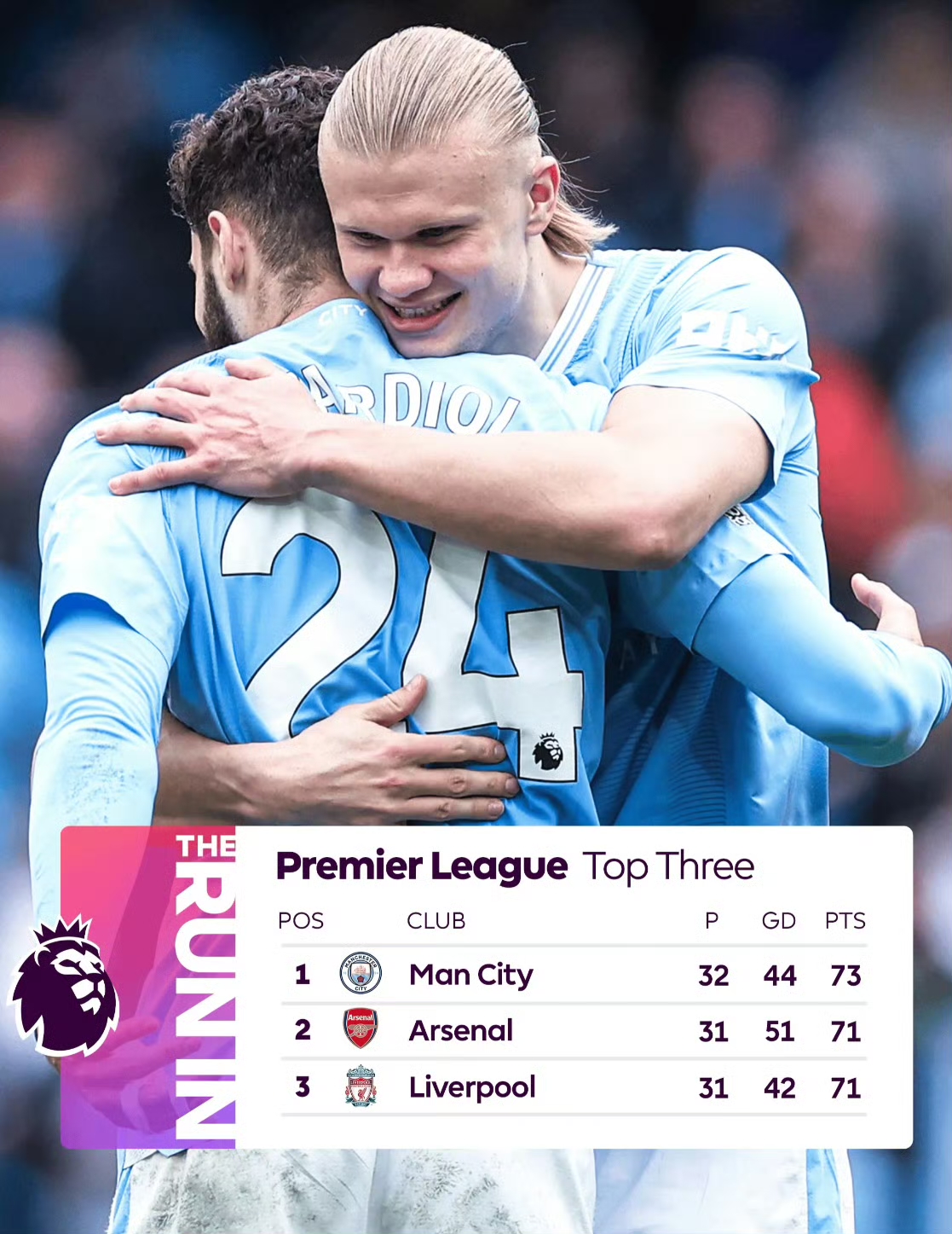 曼城客场不敌埃弗顿，领跑英超被追平