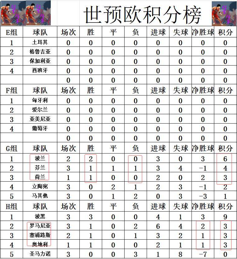 欧国联比赛首轮收官，各队积分榜现身